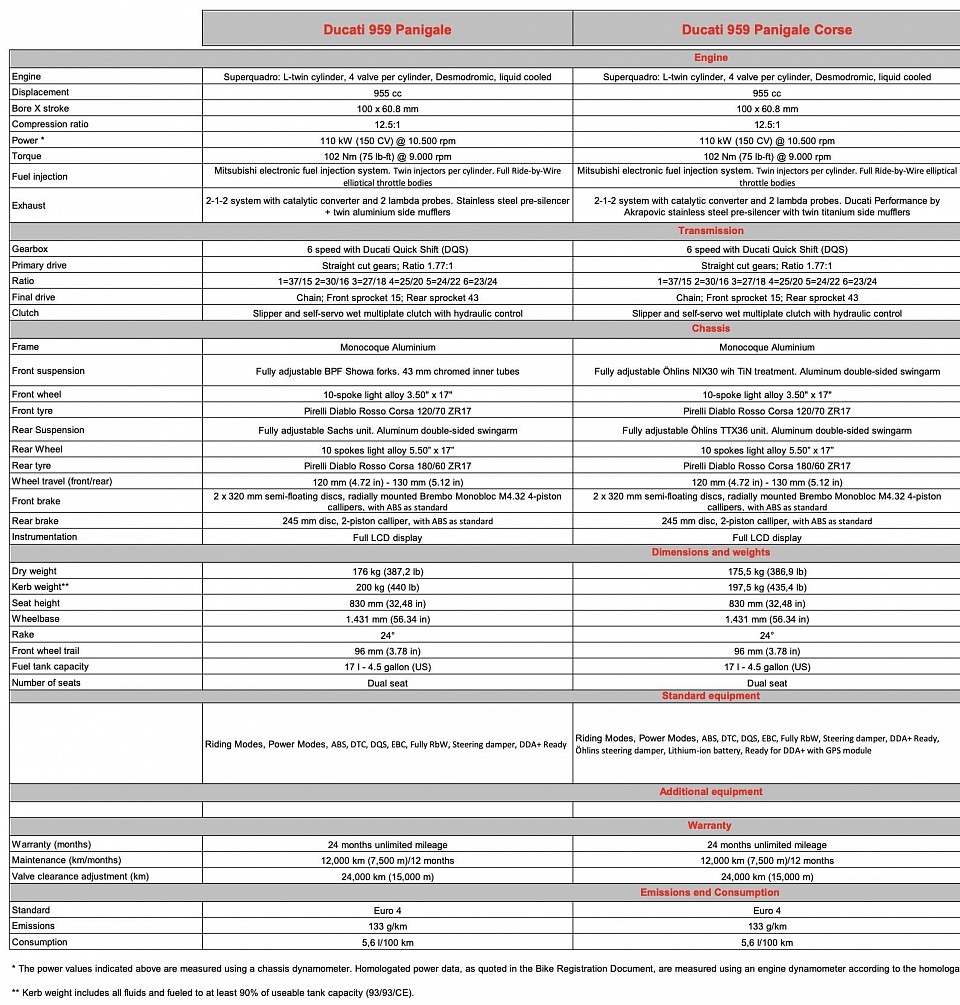 Fastnwhite Dacati Panigale 959 Moto Technical Specifications Information